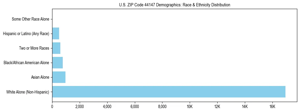 Race and Ethnicity Distribution Chart for US ZIP Code 44147