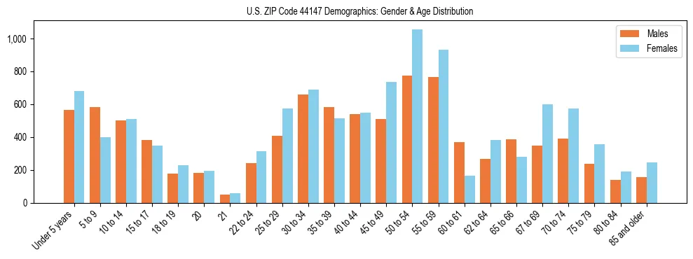 Bar chart showing the population distribution of US ZIP Code 44147 by age group and gender, based on 2023 ACS data.
