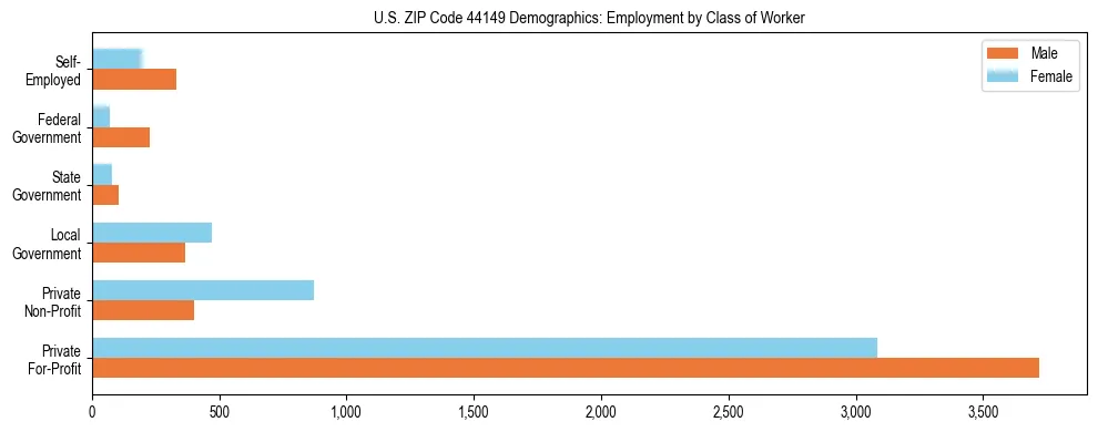 Horizontal bar chart showing employment distribution by class of worker and gender in US ZIP Code 44149, based on 2023 ACS data.