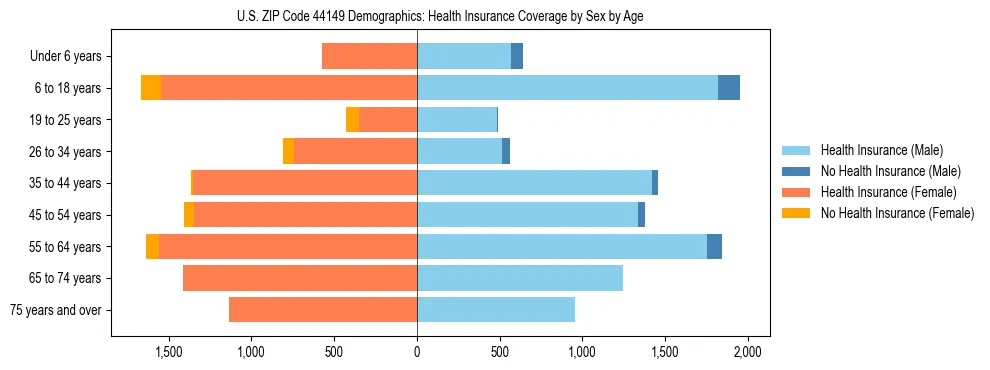Pyramid chart showing health insurance coverage by age and sex in US ZIP Code 44149.