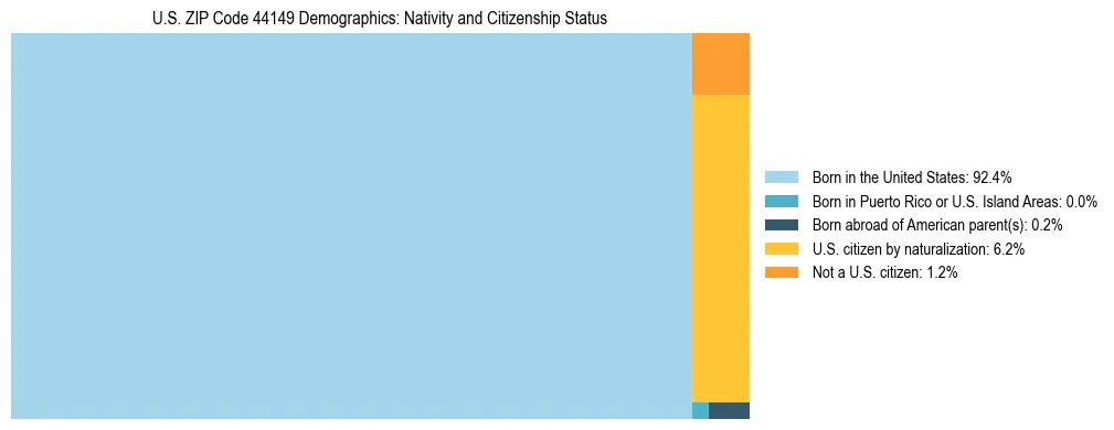Treemap showing the population distribution by nativity and citizenship status in US ZIP Code 44149 based on U.S. Census data.