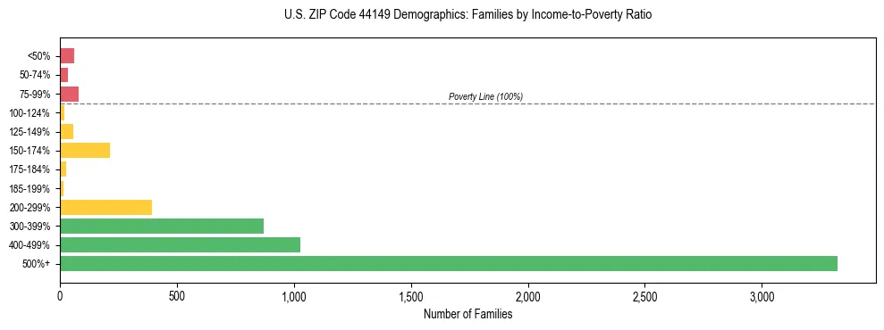 Horizontal bar chart showing family distribution by income-to-poverty ratio in US ZIP Code 44149, based on 2023 ACS data.