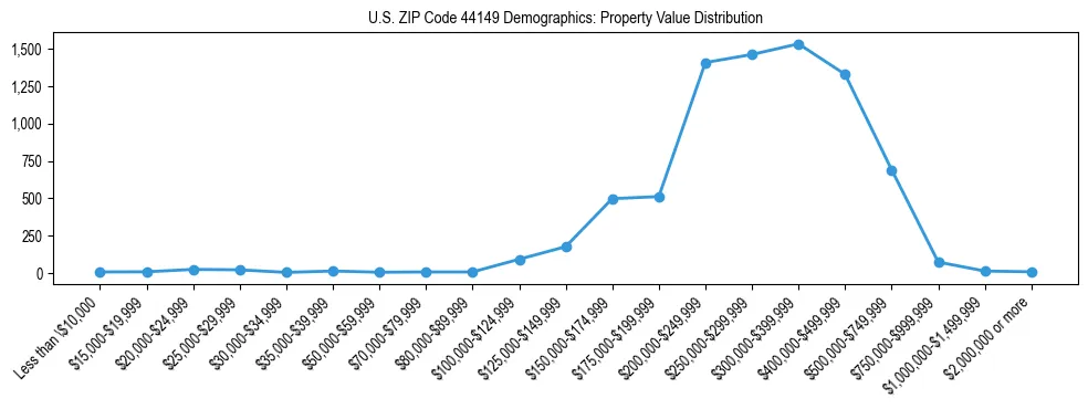 Line chart showing the distribution of property values for owner-occupied housing units in US ZIP Code 44149.