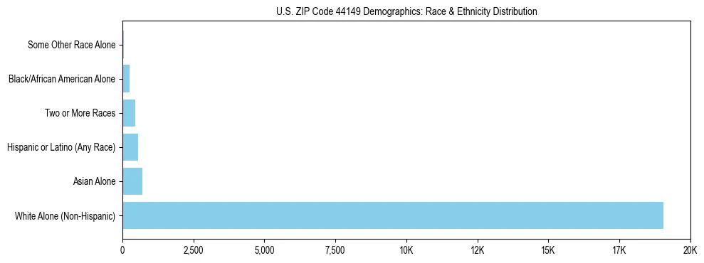 Race and Ethnicity Distribution Chart for US ZIP Code 44149