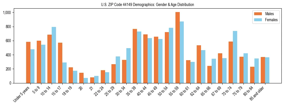 Bar chart showing the population distribution of US ZIP Code 44149 by age group and gender, based on 2023 ACS data.