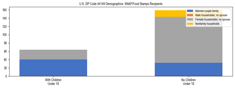 Stacked bar chart showing SNAP/Food Stamps recipient household composition by presence of children under 18 in US ZIP Code 44149, based on 2023 ACS data.