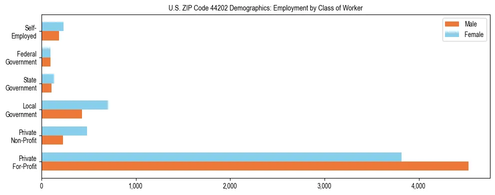 Horizontal bar chart showing employment distribution by class of worker and gender in US ZIP Code 44202, based on 2023 ACS data.