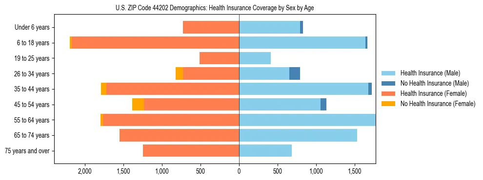 Pyramid chart showing health insurance coverage by age and sex in US ZIP Code 44202.