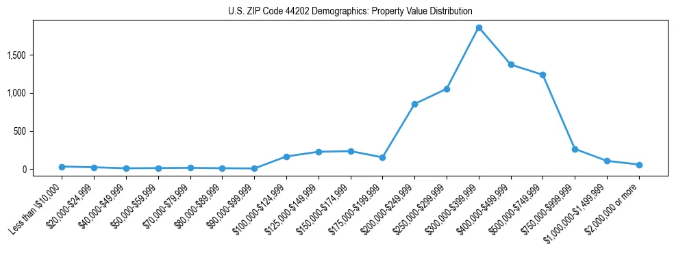 Line chart showing the distribution of property values for owner-occupied housing units in US ZIP Code 44202.