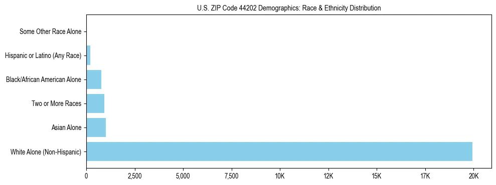 Race and Ethnicity Distribution Chart for US ZIP Code 44202