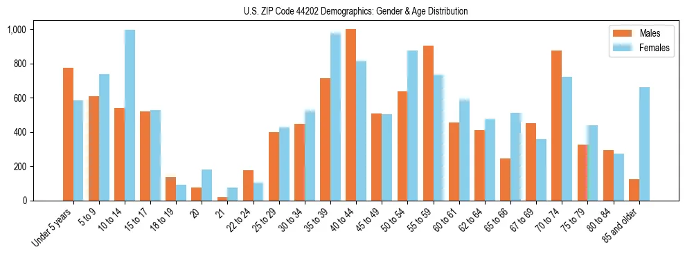 Bar chart showing the population distribution of US ZIP Code 44202 by age group and gender, based on 2023 ACS data.