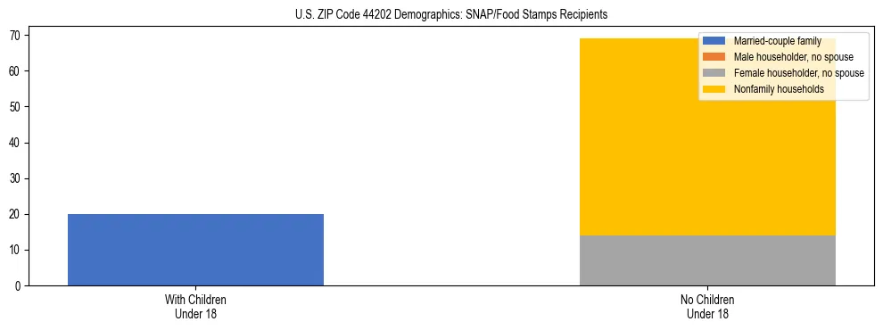 Stacked bar chart showing SNAP/Food Stamps recipient household composition by presence of children under 18 in US ZIP Code 44202, based on 2023 ACS data.