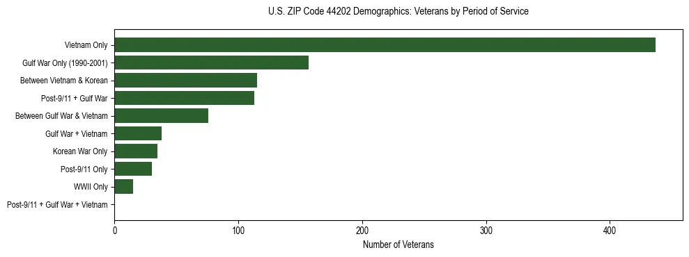 Horizontal bar chart showing veteran distribution by period of military service in US ZIP Code 44202, based on 2023 ACS data.