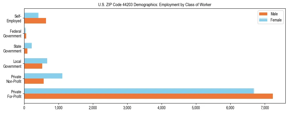 Horizontal bar chart showing employment distribution by class of worker and gender in US ZIP Code 44203, based on 2023 ACS data.