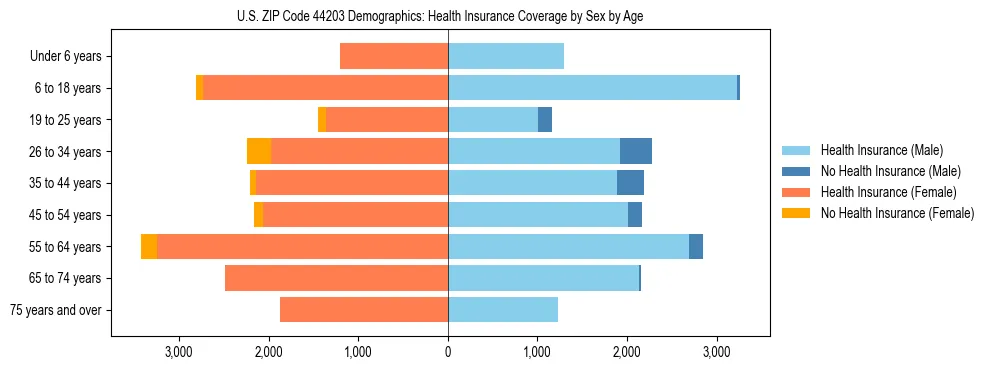 Pyramid chart showing health insurance coverage by age and sex in US ZIP Code 44203.