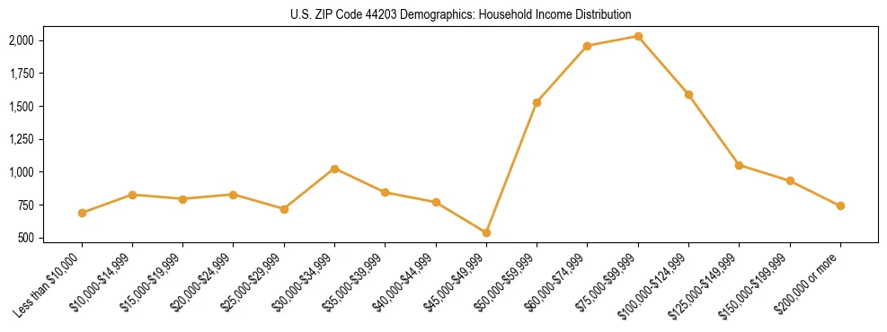 Horizontal bar chart showing household income distribution in US ZIP Code 44203.