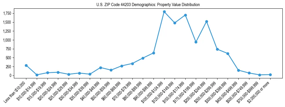 Line chart showing the distribution of property values for owner-occupied housing units in US ZIP Code 44203.