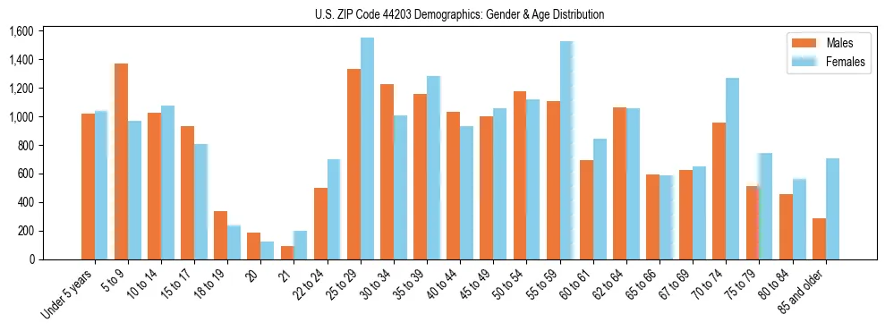 Bar chart showing the population distribution of US ZIP Code 44203 by age group and gender, based on 2023 ACS data.