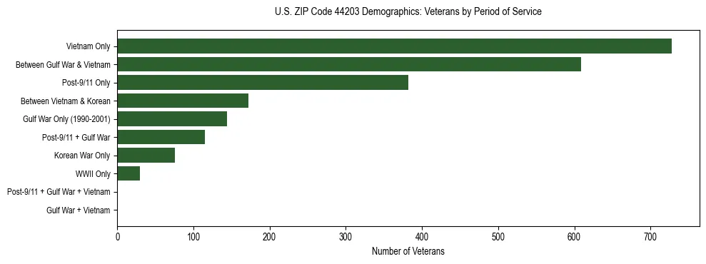 Horizontal bar chart showing veteran distribution by period of military service in US ZIP Code 44203, based on 2023 ACS data.