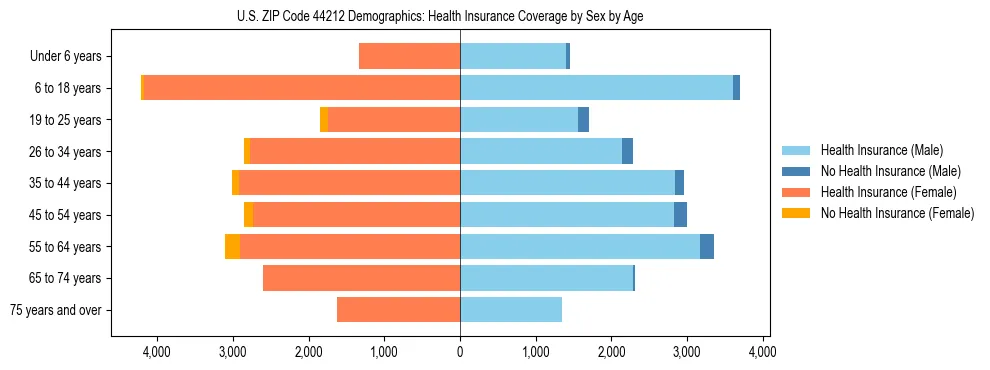 Pyramid chart showing health insurance coverage by age and sex in US ZIP Code 44212.