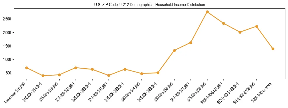 Horizontal bar chart showing household income distribution in US ZIP Code 44212.