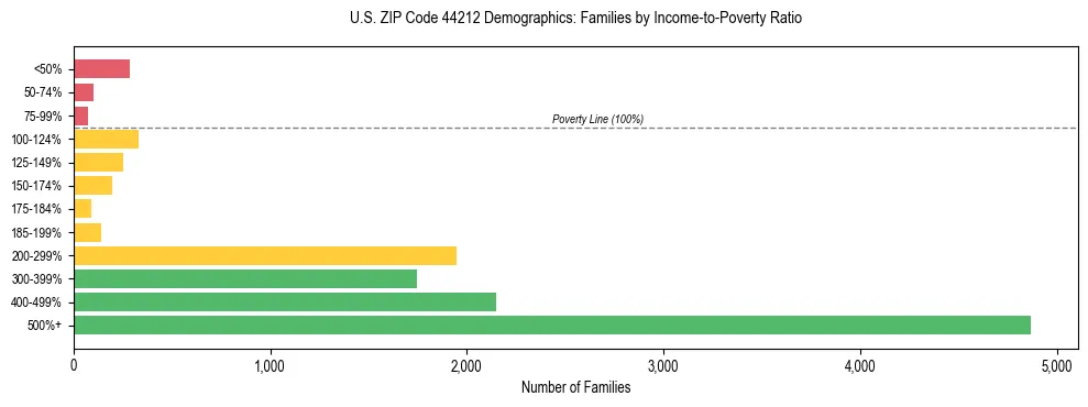 Horizontal bar chart showing family distribution by income-to-poverty ratio in US ZIP Code 44212, based on 2023 ACS data.