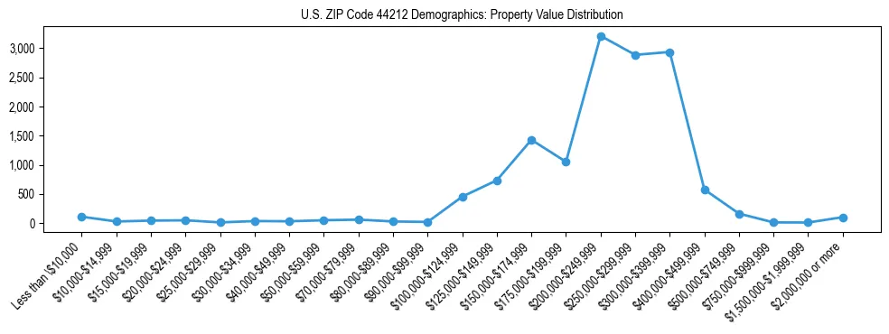 Line chart showing the distribution of property values for owner-occupied housing units in US ZIP Code 44212.