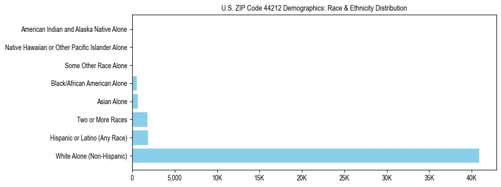 Race and Ethnicity Distribution Chart for US ZIP Code 44212