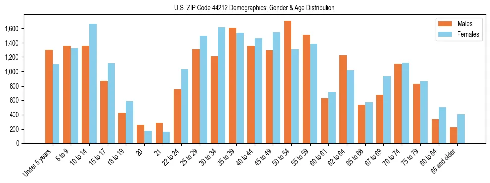 Bar chart showing the population distribution of US ZIP Code 44212 by age group and gender, based on 2023 ACS data.