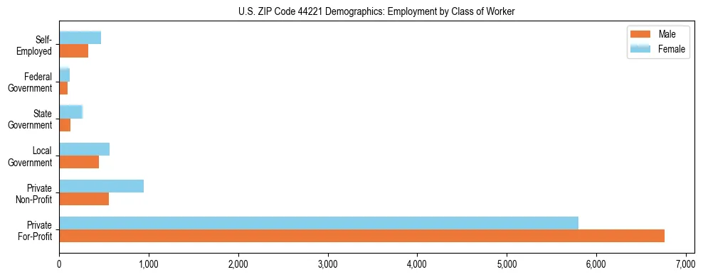 Horizontal bar chart showing employment distribution by class of worker and gender in US ZIP Code 44221, based on 2023 ACS data.