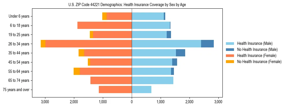 Pyramid chart showing health insurance coverage by age and sex in US ZIP Code 44221.