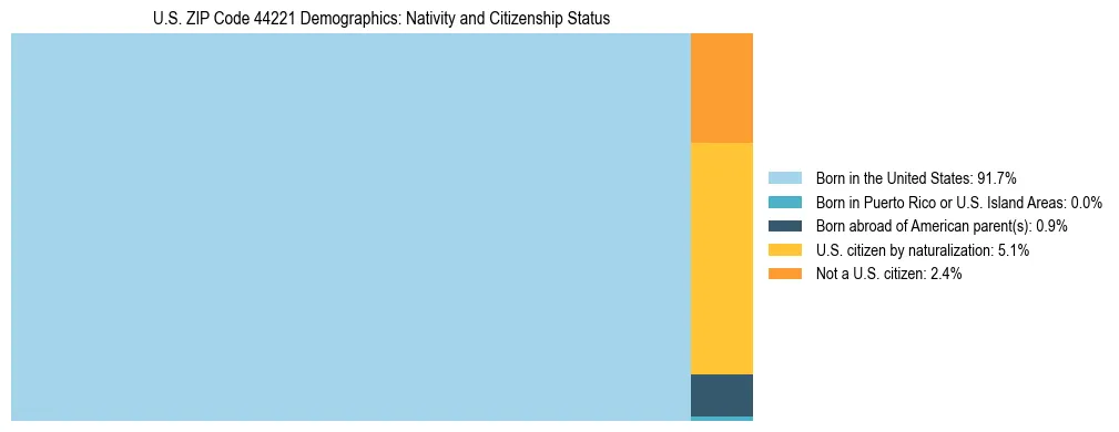 Treemap showing the population distribution by nativity and citizenship status in US ZIP Code 44221 based on U.S. Census data.