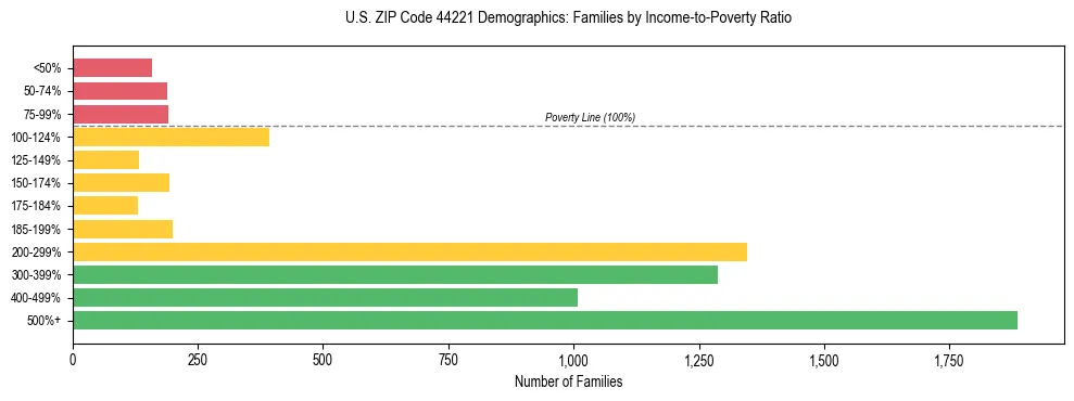 Horizontal bar chart showing family distribution by income-to-poverty ratio in US ZIP Code 44221, based on 2023 ACS data.