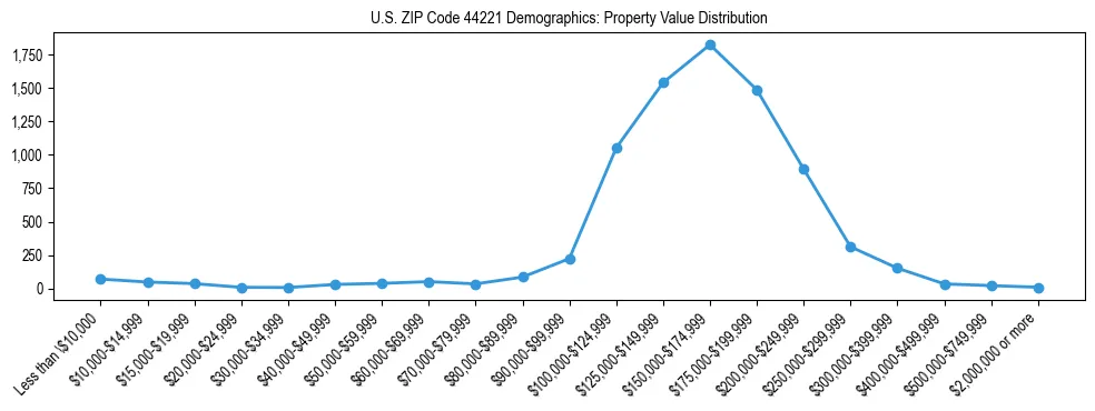Line chart showing the distribution of property values for owner-occupied housing units in US ZIP Code 44221.