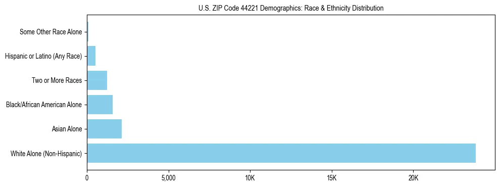 Race and Ethnicity Distribution Chart for US ZIP Code 44221
