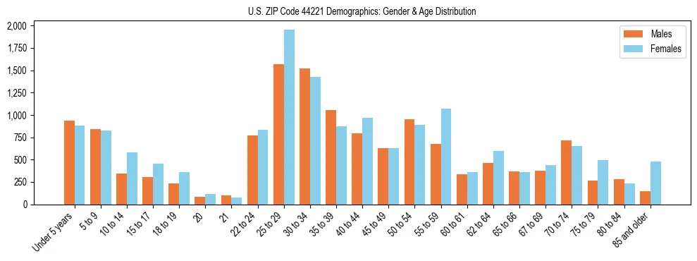 Bar chart showing the population distribution of US ZIP Code 44221 by age group and gender, based on 2023 ACS data.