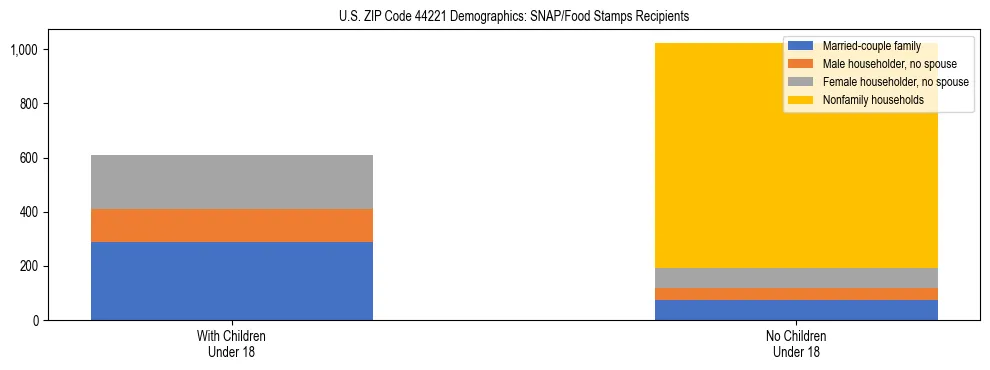 Stacked bar chart showing SNAP/Food Stamps recipient household composition by presence of children under 18 in US ZIP Code 44221, based on 2023 ACS data.