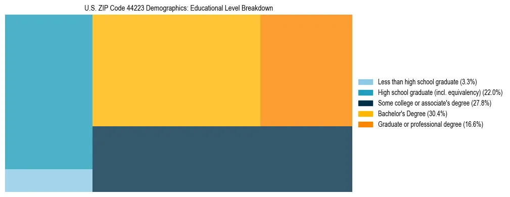 Treemap chart illustrating the educational attainment breakdown for population 25 years and over in US ZIP Code 44223.