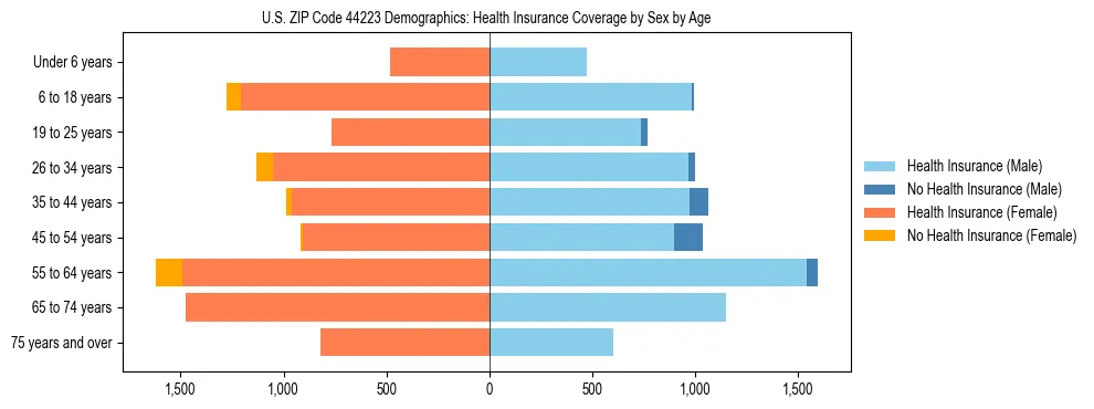 Pyramid chart showing health insurance coverage by age and sex in US ZIP Code 44223.