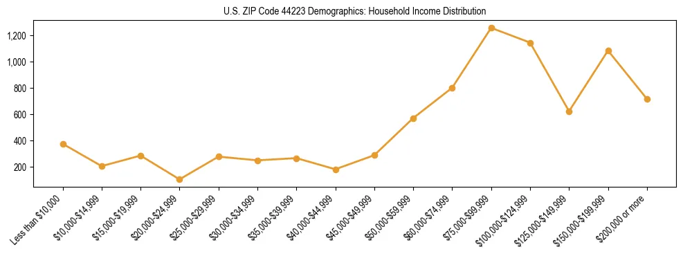 Horizontal bar chart showing household income distribution in US ZIP Code 44223.