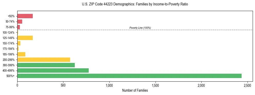Horizontal bar chart showing family distribution by income-to-poverty ratio in US ZIP Code 44223, based on 2023 ACS data.
