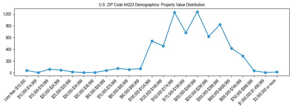 Line chart showing the distribution of property values for owner-occupied housing units in US ZIP Code 44223.