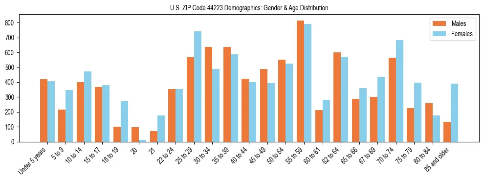 Bar chart showing the population distribution of US ZIP Code 44223 by age group and gender, based on 2023 ACS data.