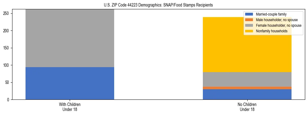 Stacked bar chart showing SNAP/Food Stamps recipient household composition by presence of children under 18 in US ZIP Code 44223, based on 2023 ACS data.