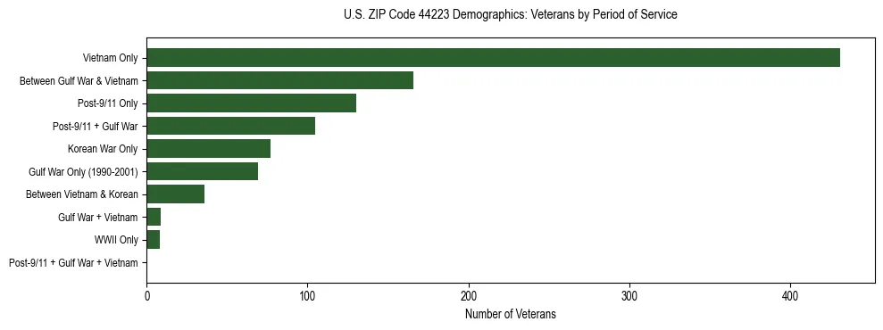 Horizontal bar chart showing veteran distribution by period of military service in US ZIP Code 44223, based on 2023 ACS data.