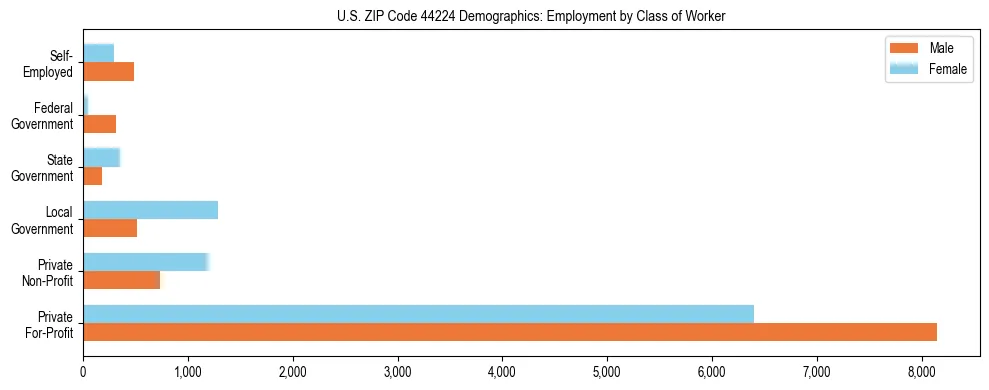 Horizontal bar chart showing employment distribution by class of worker and gender in US ZIP Code 44224, based on 2023 ACS data.