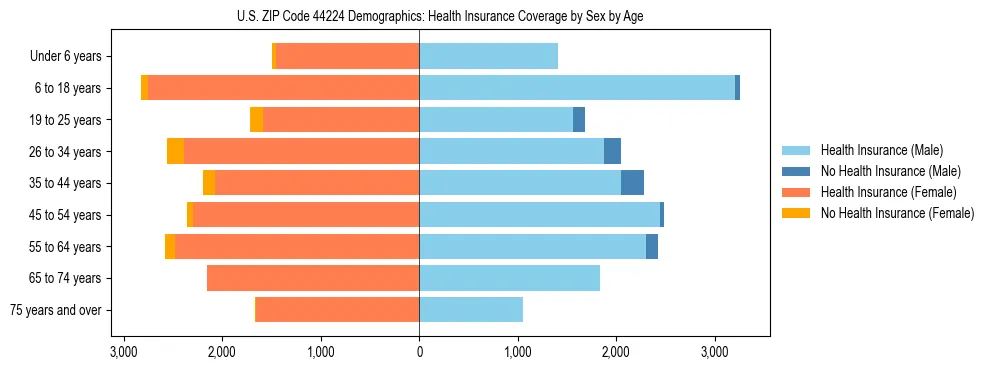 Pyramid chart showing health insurance coverage by age and sex in US ZIP Code 44224.