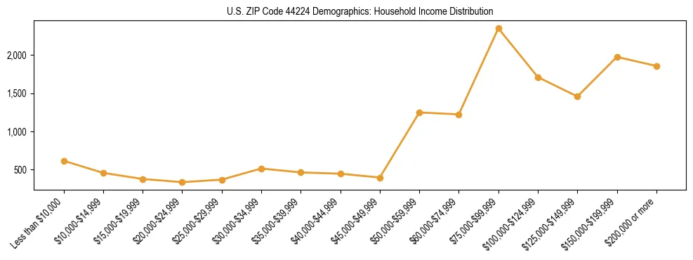 Horizontal bar chart showing household income distribution in US ZIP Code 44224.