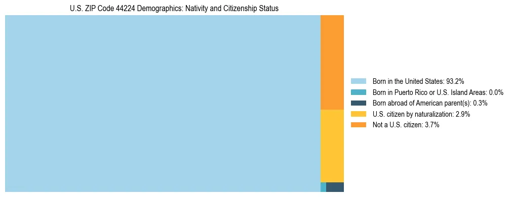 Treemap showing the population distribution by nativity and citizenship status in US ZIP Code 44224 based on U.S. Census data.