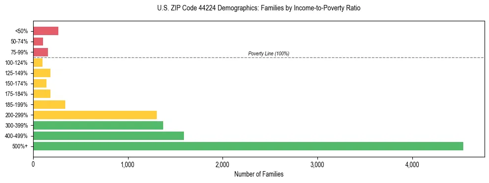 Horizontal bar chart showing family distribution by income-to-poverty ratio in US ZIP Code 44224, based on 2023 ACS data.